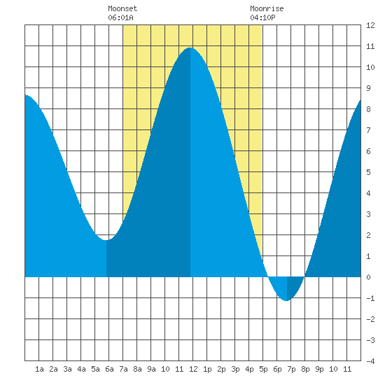 Palix River tide chart for Tuesday, November 4, 2025