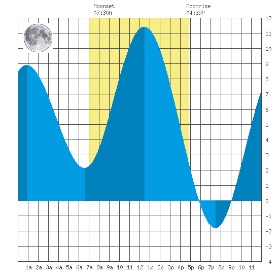 Palix River tide chart for Wednesday, November 5, 2025