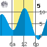 Palix River tide chart for Wednesday, November 5, 2025