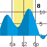 Palix River tide chart for Saturday, November 8, 2025