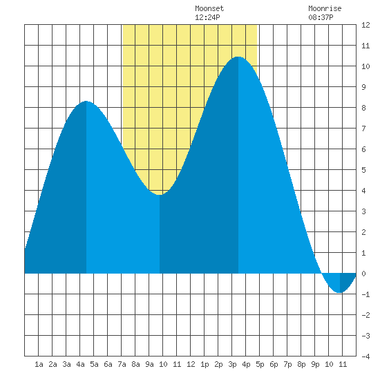 Palix River tide chart for Sunday, November 9, 2025