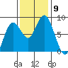 Palix River tide chart for Sunday, November 9, 2025