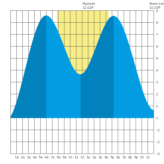 Palix River tide chart for Wednesday, December 10, 2025