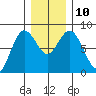 Palix River tide chart for Wednesday, December 10, 2025