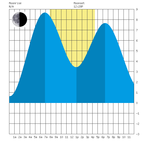 Palix River tide chart for Thursday, December 11, 2025