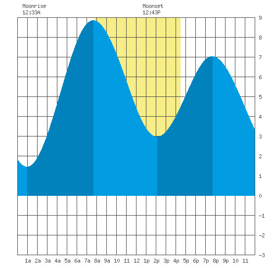 Palix River tide chart for Friday, December 12, 2025