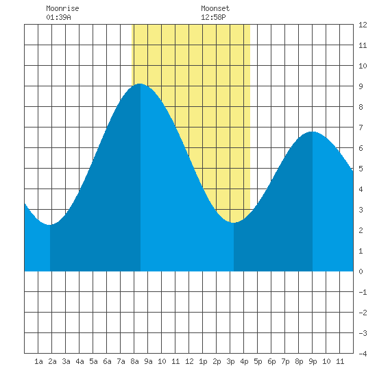Palix River tide chart for Saturday, December 13, 2025