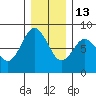 Palix River tide chart for Saturday, December 13, 2025