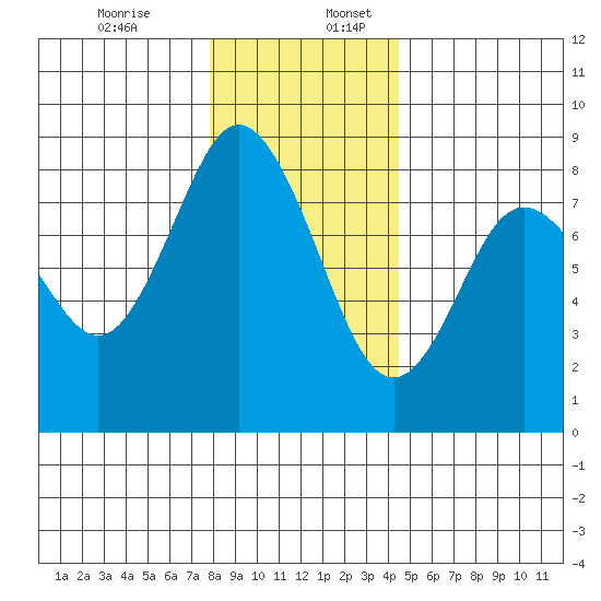 Palix River tide chart for Sunday, December 14, 2025