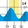 Palix River tide chart for Sunday, December 14, 2025