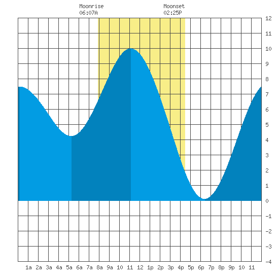 Palix River tide chart for Wednesday, December 17, 2025