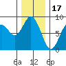 Palix River tide chart for Wednesday, December 17, 2025