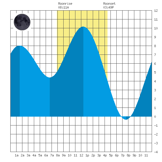 Palix River tide chart for Friday, December 19, 2025