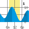 Palix River tide chart for Monday, December 1, 2025