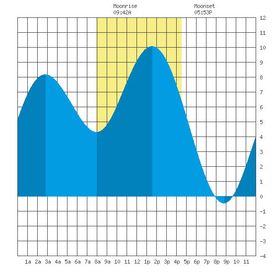Palix River tide chart for Sunday, December 21, 2025