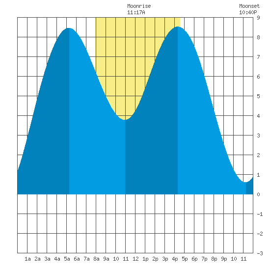 Palix River tide chart for Thursday, December 25, 2025