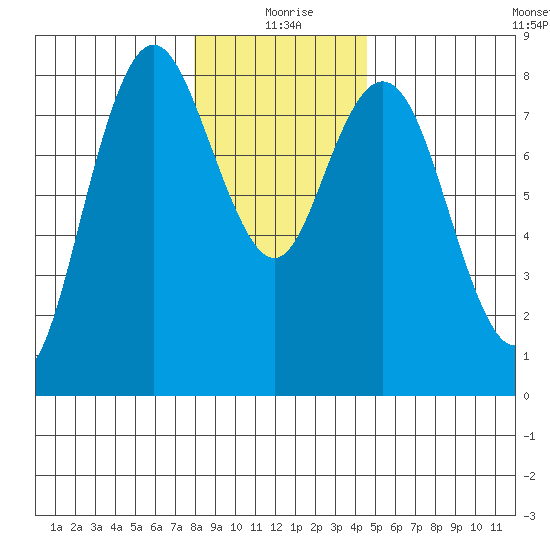 Palix River tide chart for Friday, December 26, 2025