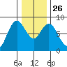 Palix River tide chart for Friday, December 26, 2025