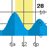 Palix River tide chart for Sunday, December 28, 2025