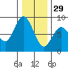 Palix River tide chart for Monday, December 29, 2025