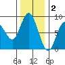 Palix River tide chart for Tuesday, December 2, 2025