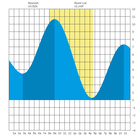 Palix River tide chart for Tuesday, December 30, 2025