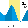 Palix River tide chart for Wednesday, December 31, 2025