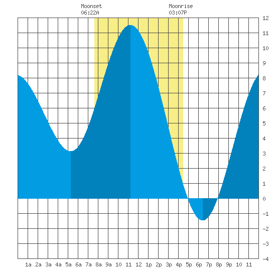 Palix River tide chart for Wednesday, December 3, 2025