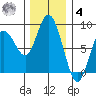 Palix River tide chart for Thursday, December 4, 2025