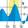 Palix River tide chart for Friday, December 5, 2025