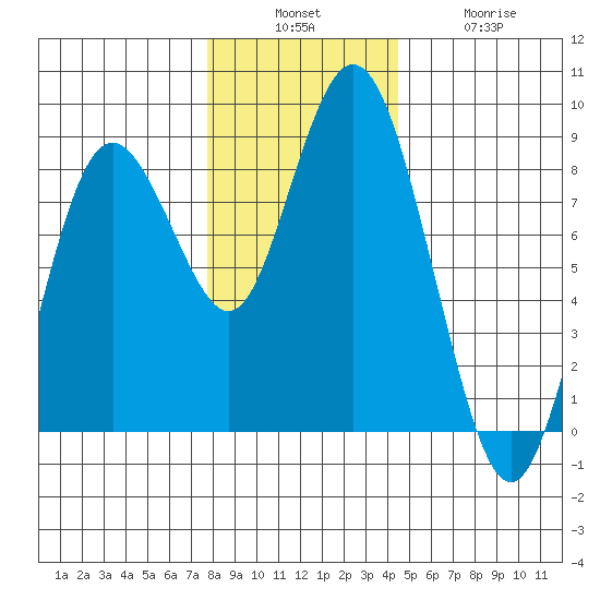 Palix River tide chart for Sunday, December 7, 2025