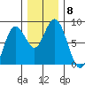 Palix River tide chart for Monday, December 8, 2025