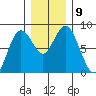 Palix River tide chart for Tuesday, December 9, 2025