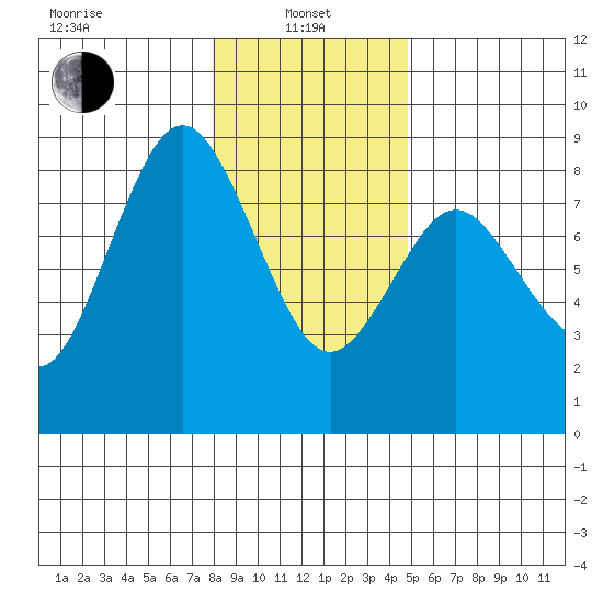 Palix River tide chart for Saturday, January 10, 2026