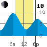 Palix River tide chart for Saturday, January 10, 2026