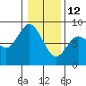 Palix River tide chart for Monday, January 12, 2026