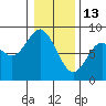Palix River tide chart for Tuesday, January 13, 2026
