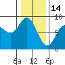 Palix River tide chart for Wednesday, January 14, 2026