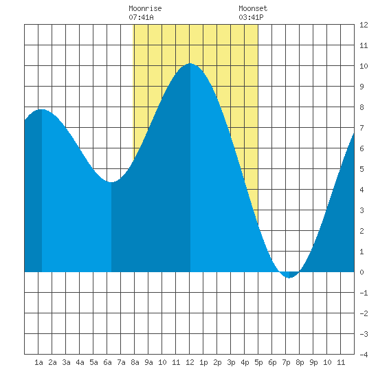 Palix River tide chart for Saturday, January 17, 2026