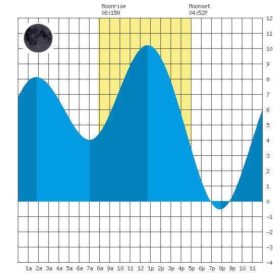 Palix River tide chart for Sunday, January 18, 2026