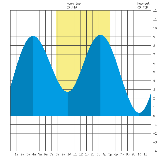 Palix River tide chart for Thursday, January 22, 2026