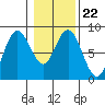 Palix River tide chart for Thursday, January 22, 2026