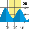 Palix River tide chart for Friday, January 23, 2026