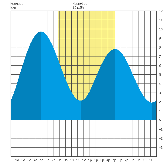Palix River tide chart for Saturday, January 24, 2026