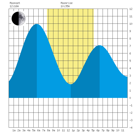 Palix River tide chart for Sunday, January 25, 2026