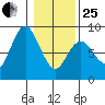 Palix River tide chart for Sunday, January 25, 2026