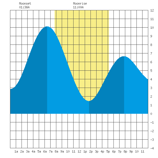 Palix River tide chart for Monday, January 26, 2026