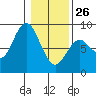 Palix River tide chart for Monday, January 26, 2026