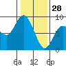 Palix River tide chart for Wednesday, January 28, 2026
