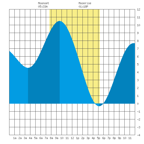 Palix River tide chart for Thursday, January 29, 2026